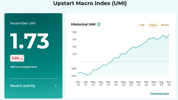 Upstart Macro Index as of November 2023.