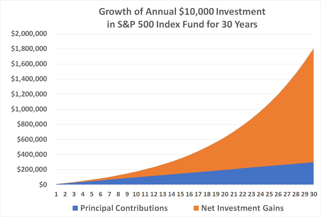 Thanks to compounding, most of any retirement account's gains materialize in the last one-third of its beginning-to-end growth.