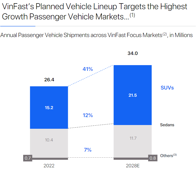 Graphic showing more growth in SUV segment compared to sedans.