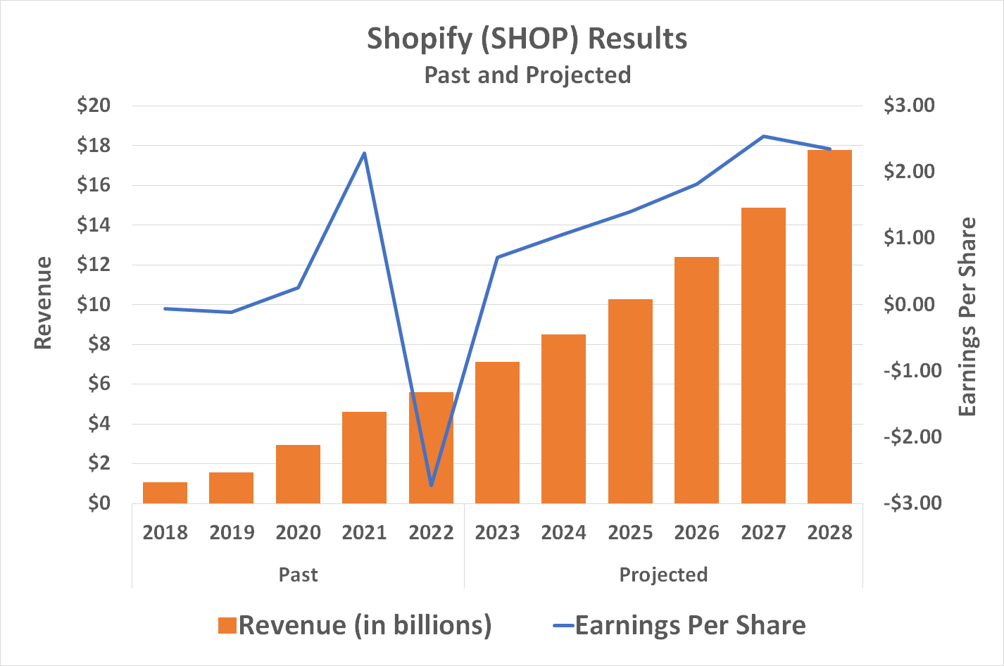 Shopify's top and bottom lines are expected to grow through 2028.