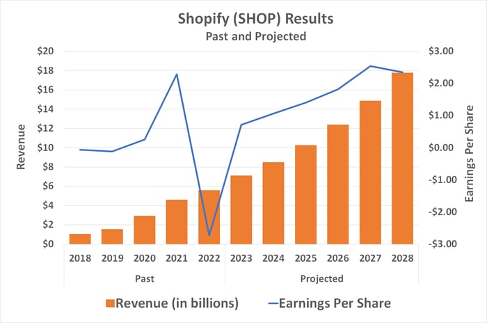 Shopify's top and bottom lines are expected to grow through 2028.