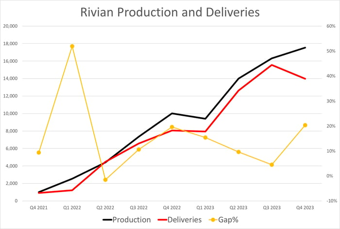 Graphic showing increases in production and deliveries over time.