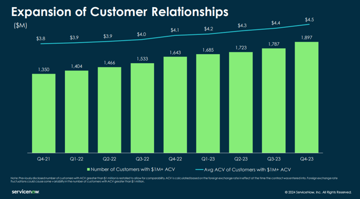 A graph showing the numerical and monetary growth of ServiceNow customers.