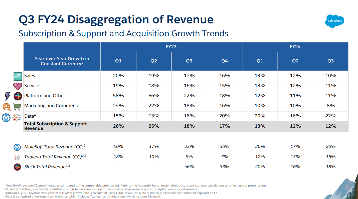 Salesforce revenue growth by product