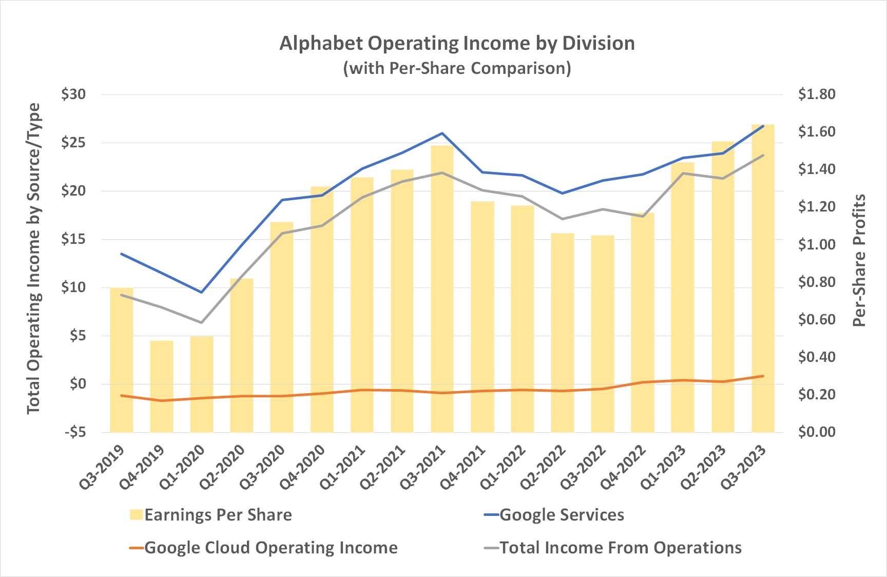 Chart showing all of Alphabet's profit centers driving earnings growth, reaching record levels in the final quarter of 2023.