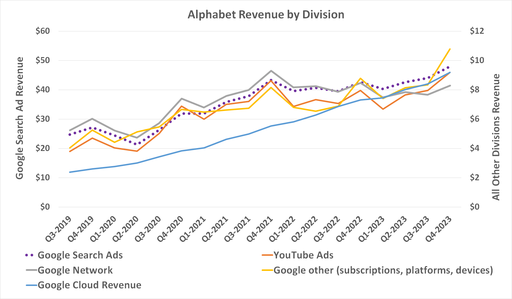 Chart showing Alphabet's revenue not only still growing since Q1 2019, but recently accelerating.
