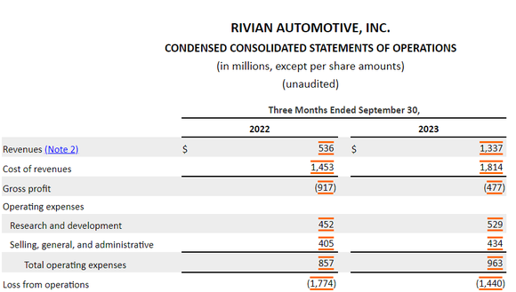 Image showing loss from operations improving year-over-year