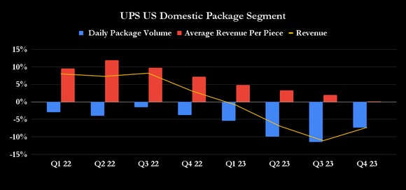 UPS U.S. domestic package segment data.