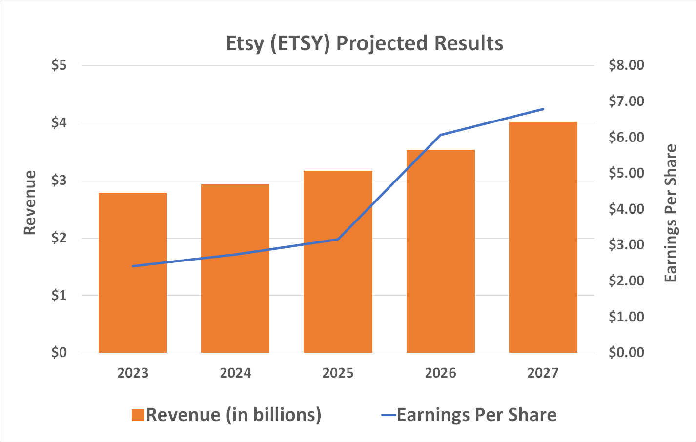 Etsy's revenue growth is expected to accelerate beginning in 2025 in response to initiatives underway right now. 