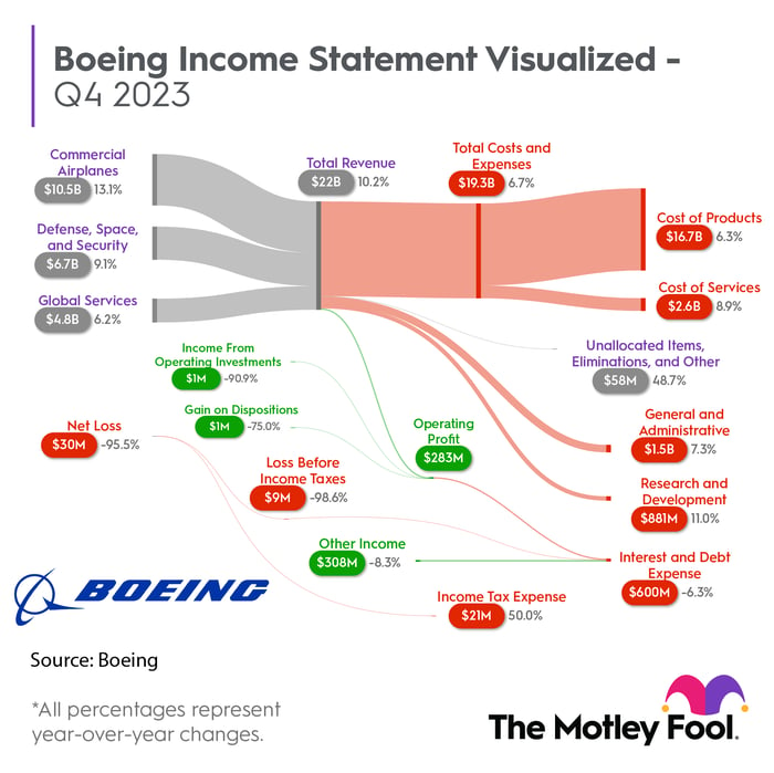 Boeing Fourth Quarter Earnings.