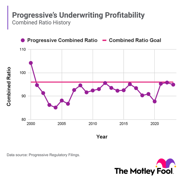 A chart shows Progressive's combined ratio over the past two decades.
