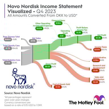 nvo_sankey_q42023_usd_1024