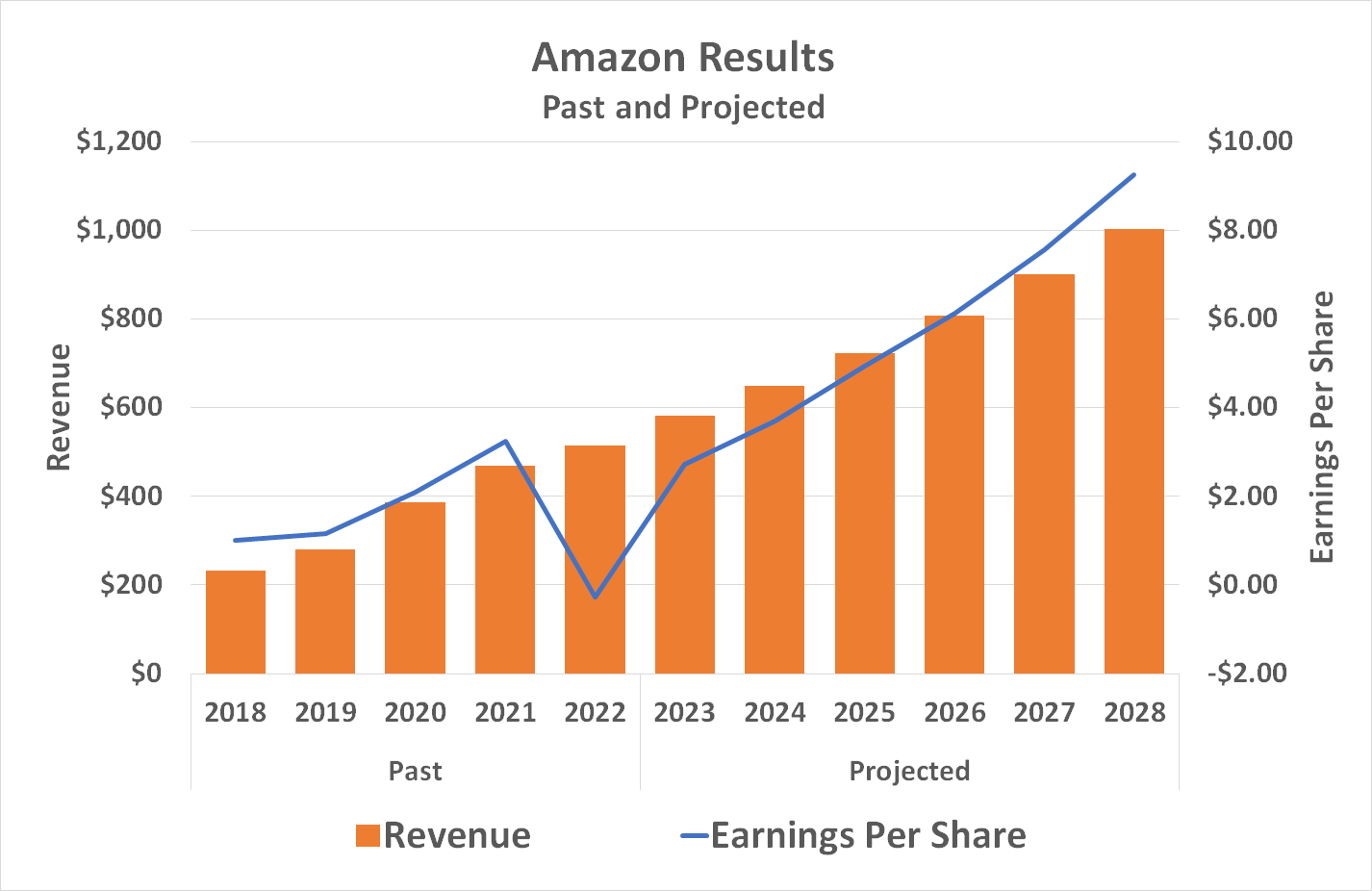 Amazon's on pace to generate $1 trillion in sales in 2028, according to analyst projections. 