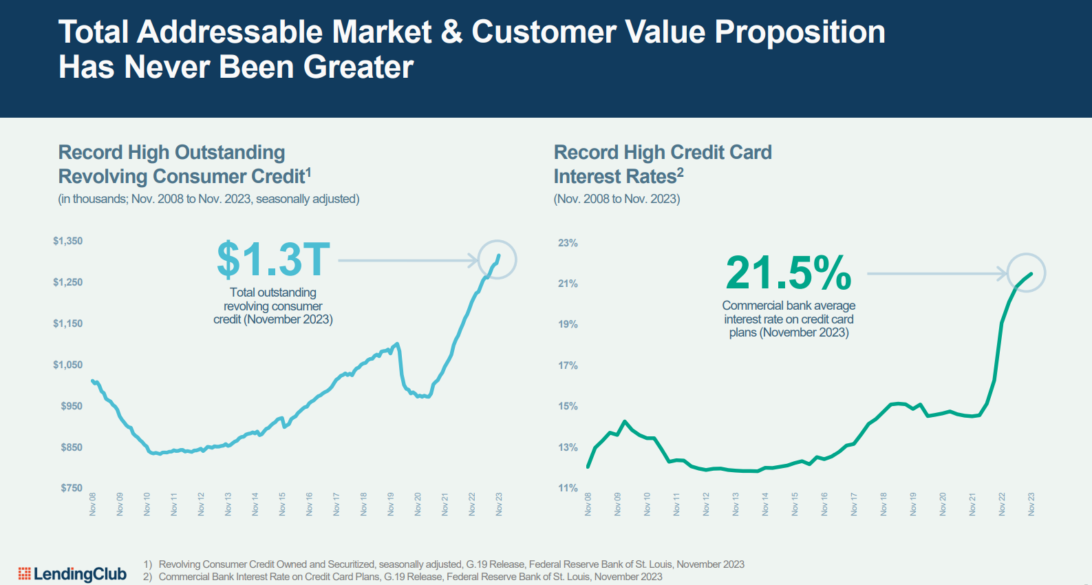 Charts showing increase in revolving credit and higher rates on credit cards. 