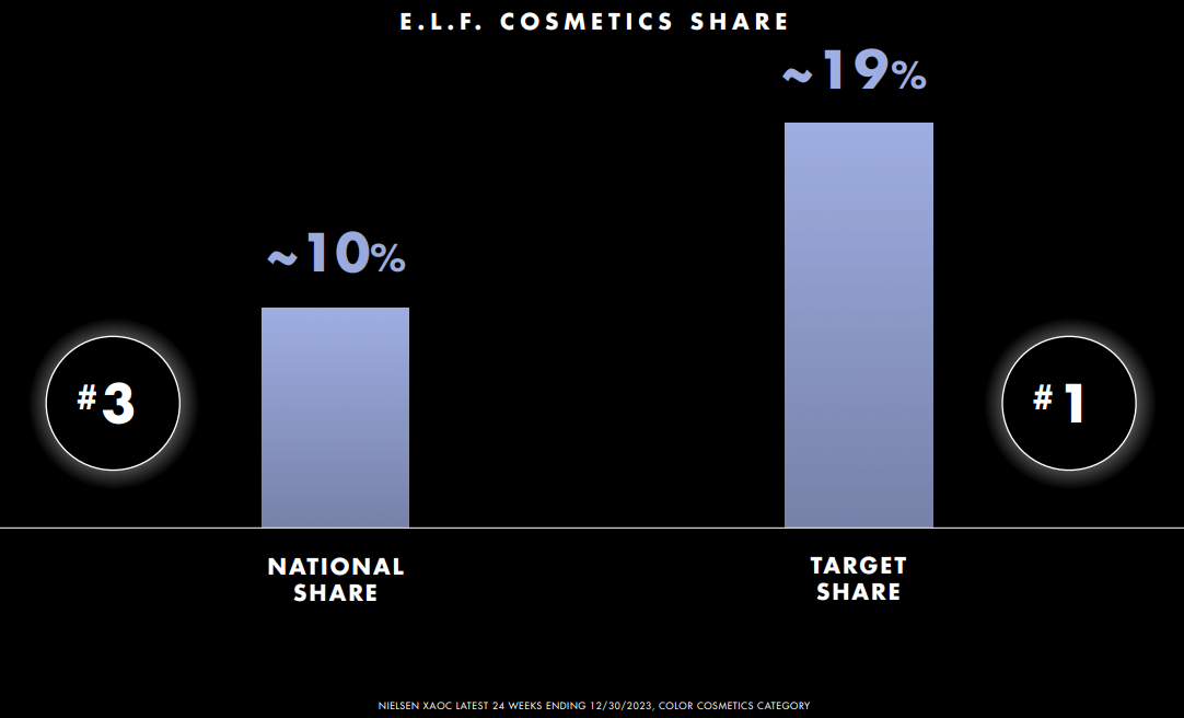 Slide showing Elf's 19% market share at Target and 10% market share overall.