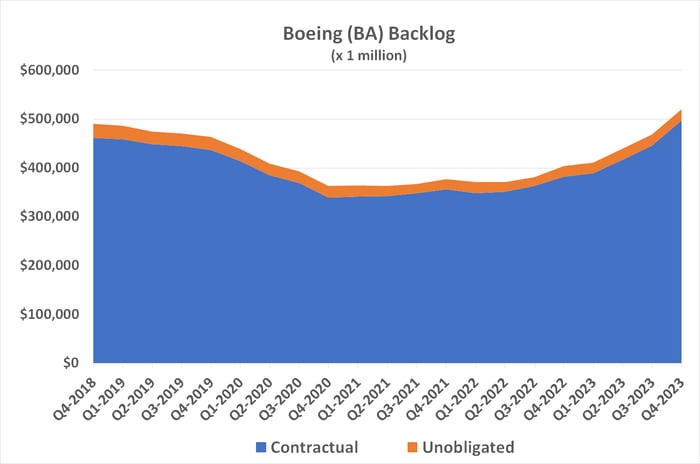 Boeing's backlog of unfilled orders for new aircraft is accelerating to multi-year highs. 