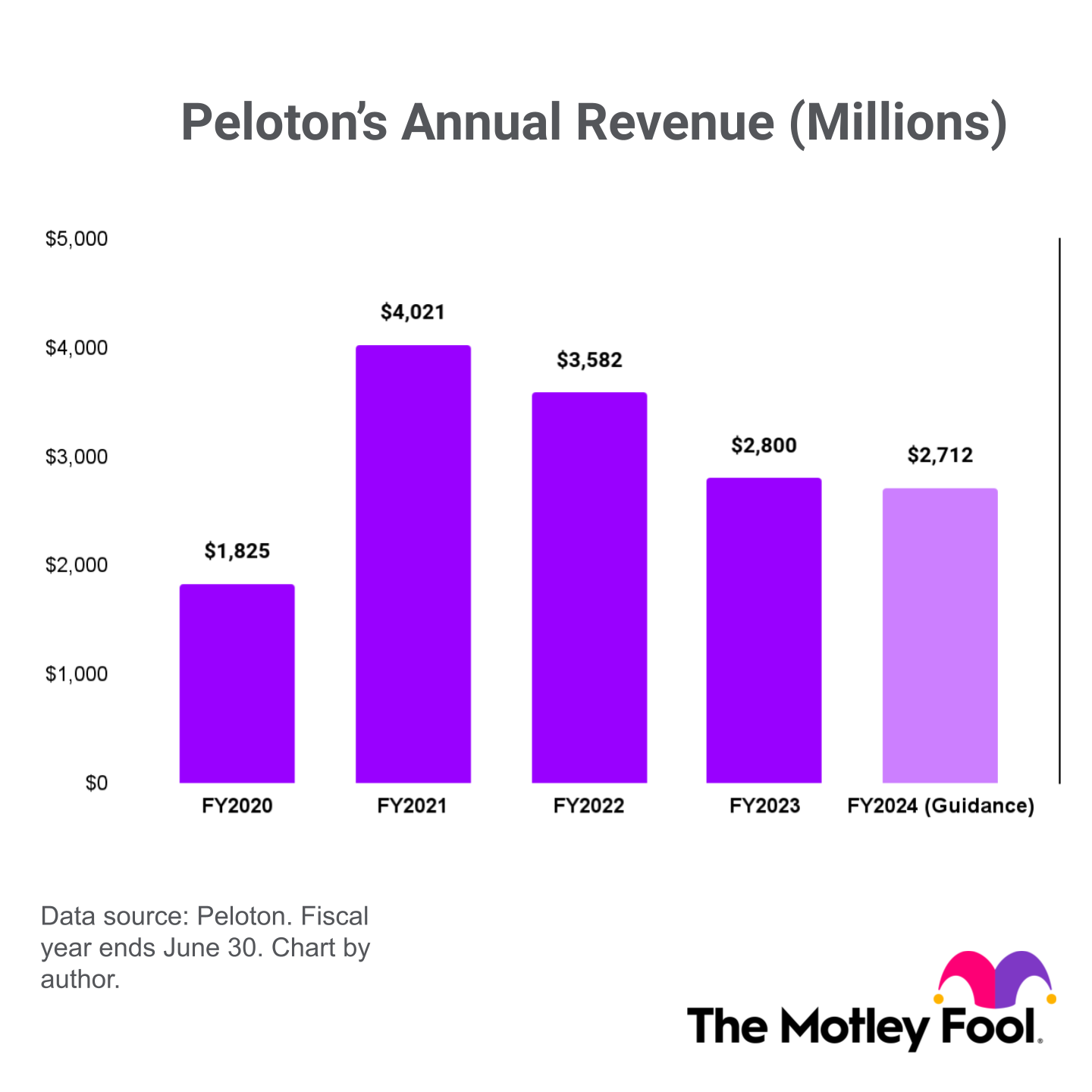 A bar chart of Peloton's annual revenue from fiscal 2020 to its fiscal 2024 forecast.