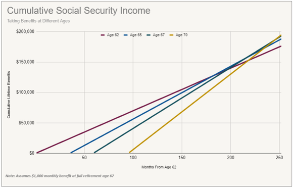 Chart showing cumulative Social Security income in various scenarios with different benefit start dates.