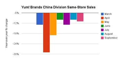 Yum_SameStore_China