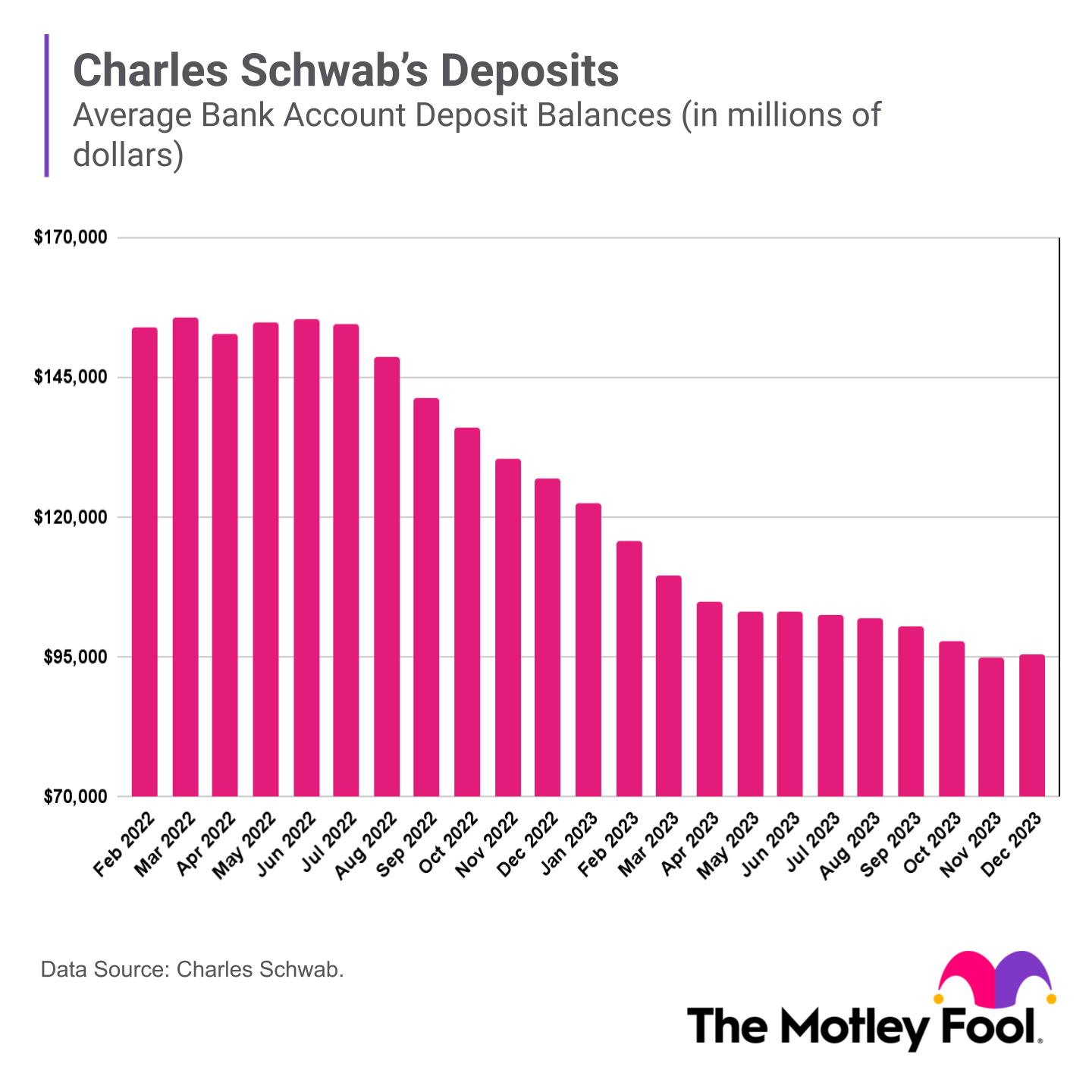 A chart shows Charles Schwab's monthly bank account deposits over the last two years.