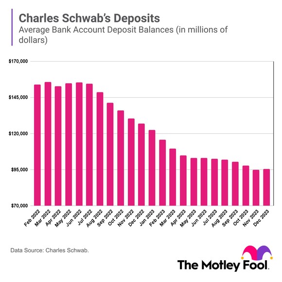 A chart shows Charles Schwab's monthly bank account deposits over the last two years.