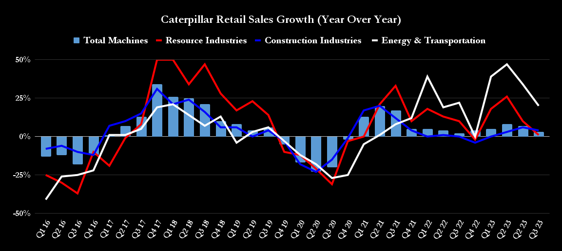 Caterpillar retail sales.