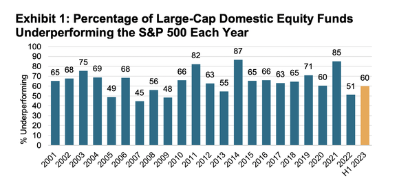 Chart showing 45% to 87% of actively managed funds underperforming the S&P 500 since 2001.