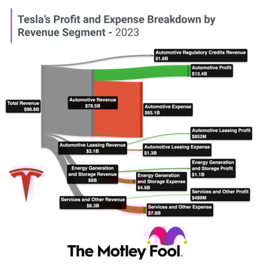 TeslaProfitAndExpenseChart