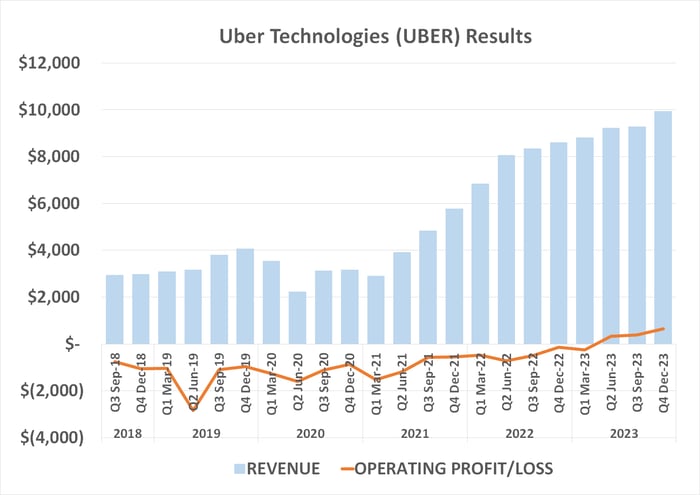 Uber Technologies' revenue and earnings growth is now accelerating. 