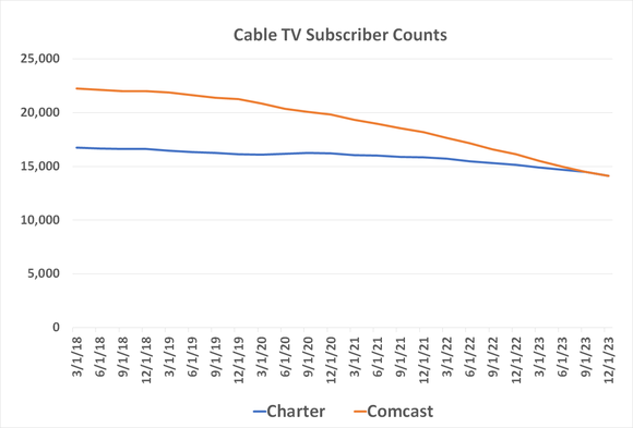 Major cable TV service providers like Comcast's Xfinity and Charter's Spectrum continue to lose paying subscribers.