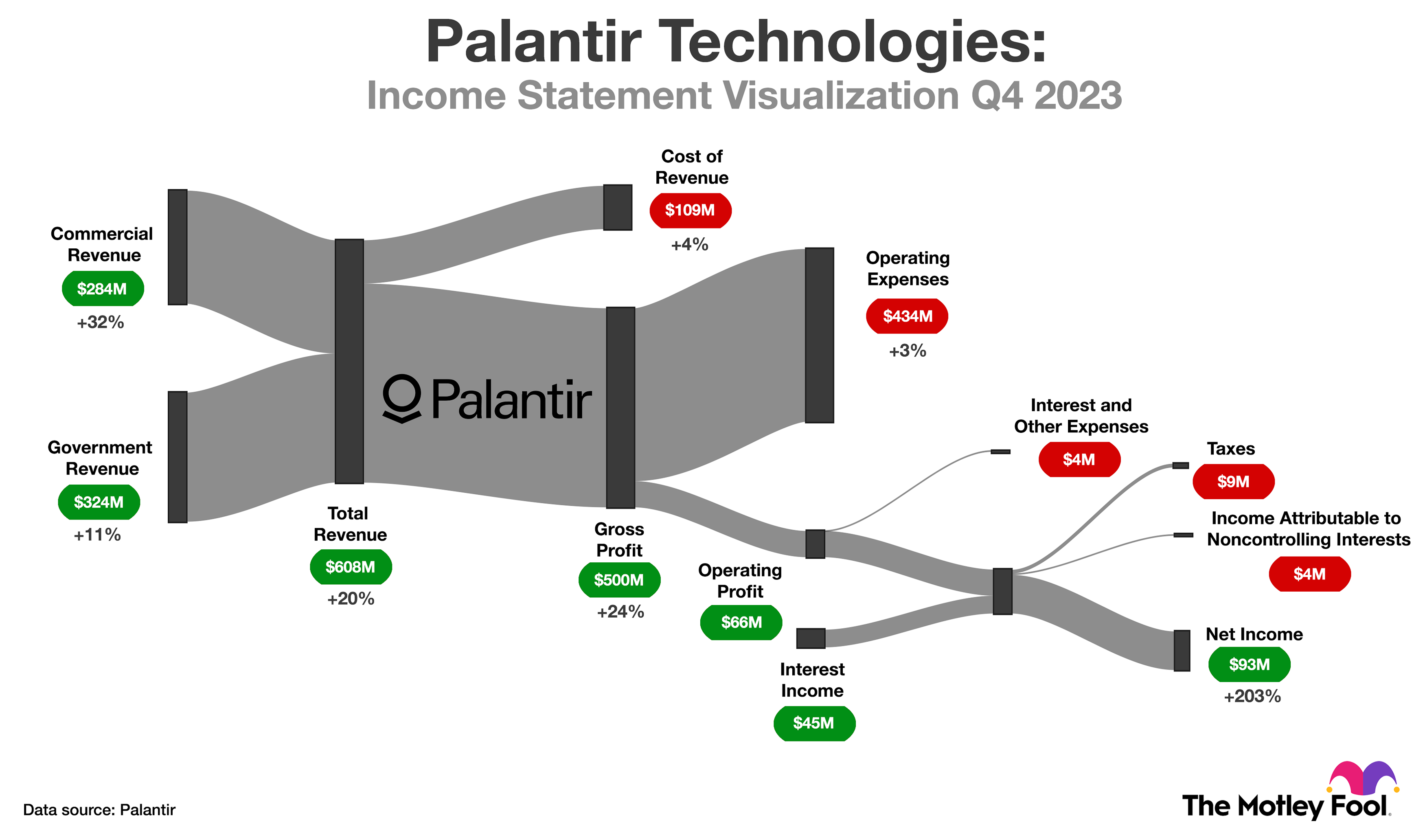 Income statement visualization for Palantir's fourth quarter.