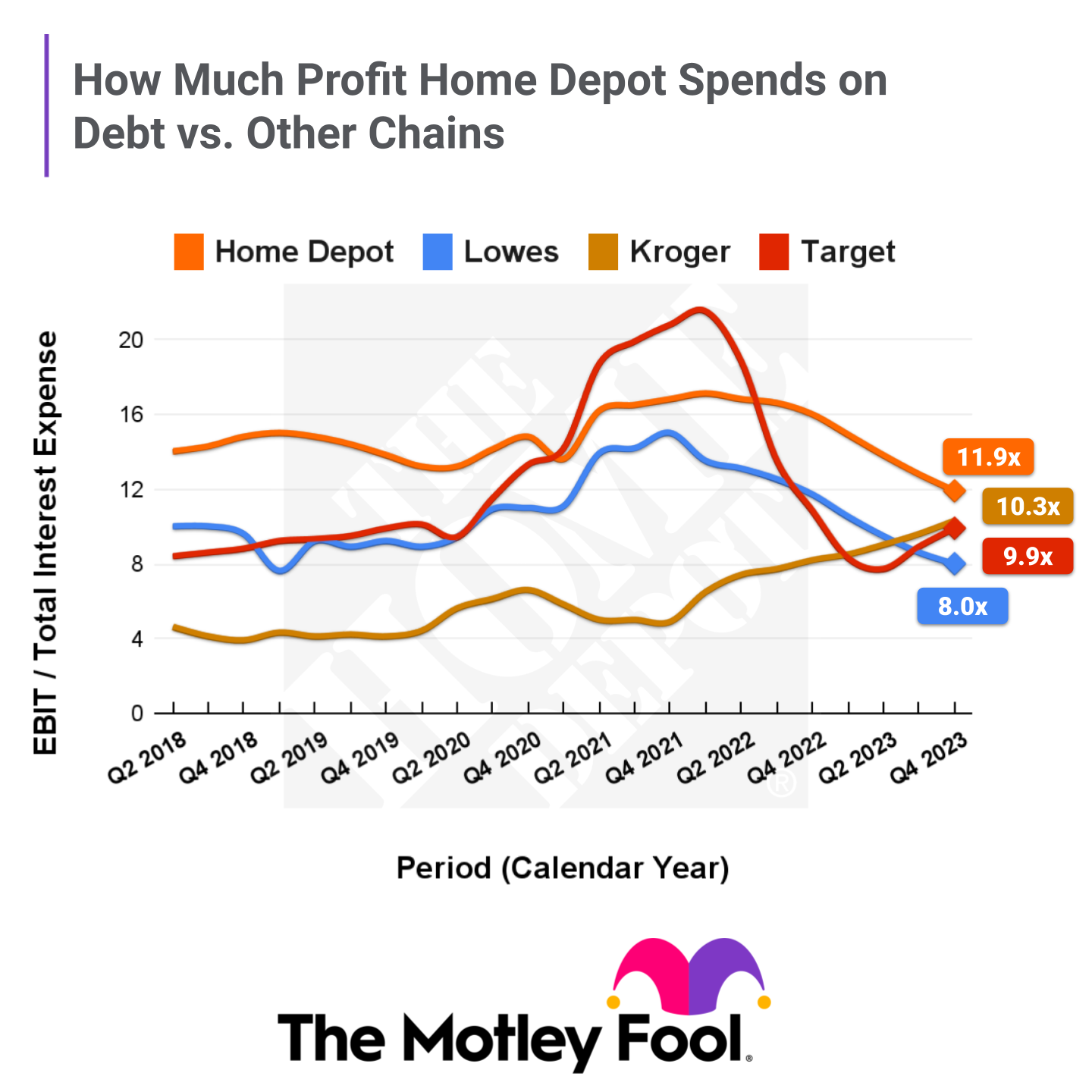 Chart depicting the EBIT to Total Interest Expense for Home Depot, Lowes, Kroger, and Target. Home Depot has a value of 11.9x while Lowes, Kroger, and Target have 10.3x, 9.9x, and 8x respectively.