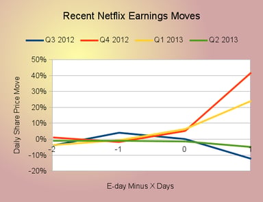 NFLX-post-earnings