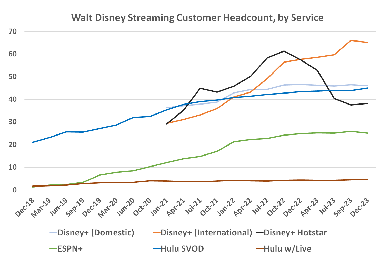 Disney's DTC (streaming) subscriber growth has been halted as of late 2023.