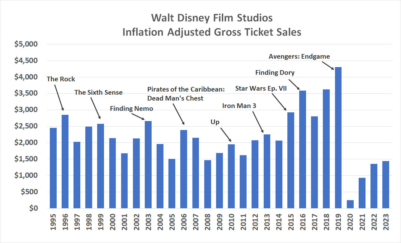 Walt Disney's movies since 2022 have failed to produce the sort of ticket sales seen before the COVID-19 pandemic of 2020 and 2021.