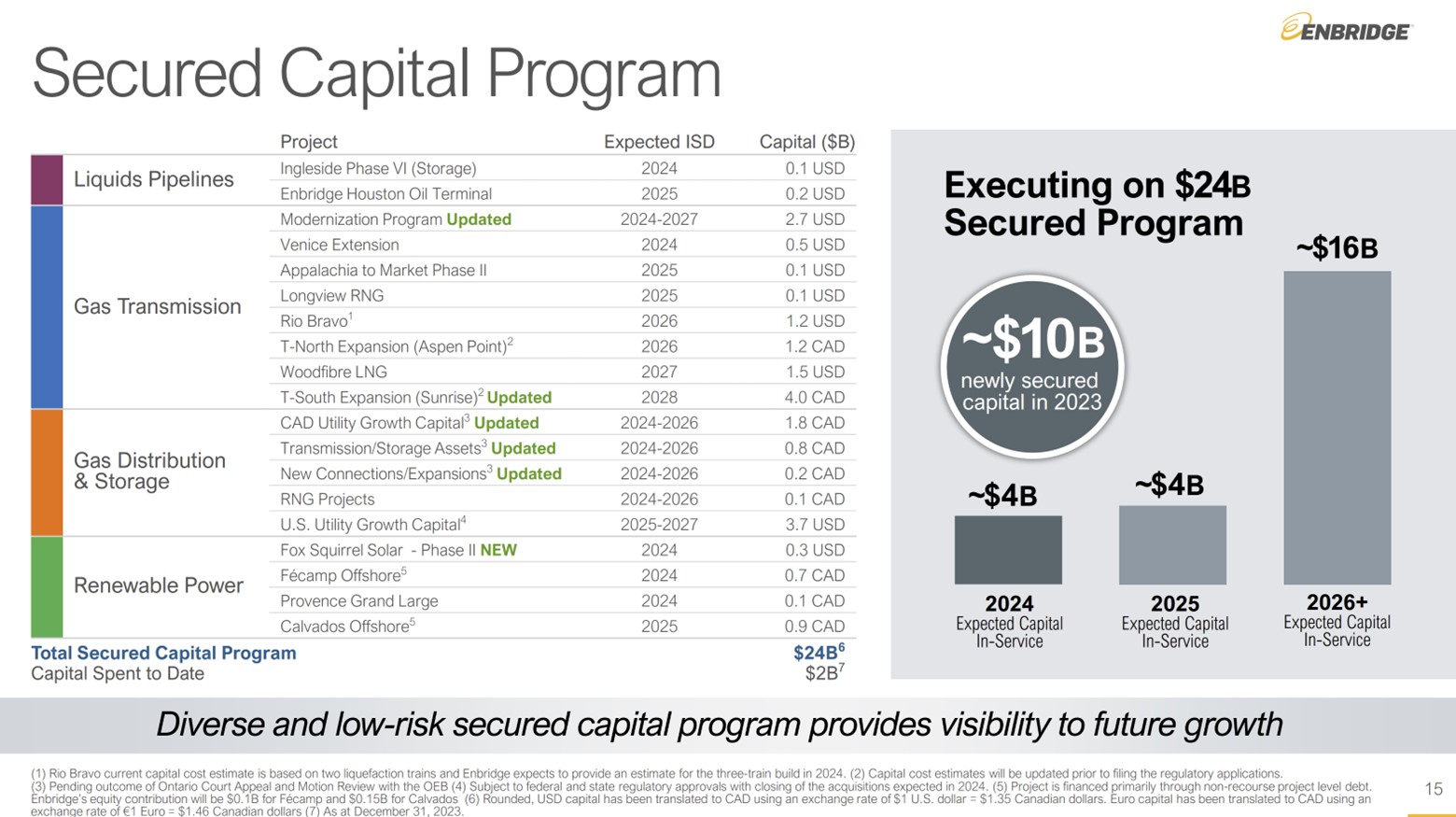 A slide showing Enbridge's backlog.