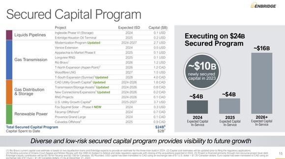 A slide showing Enbridge's backlog.