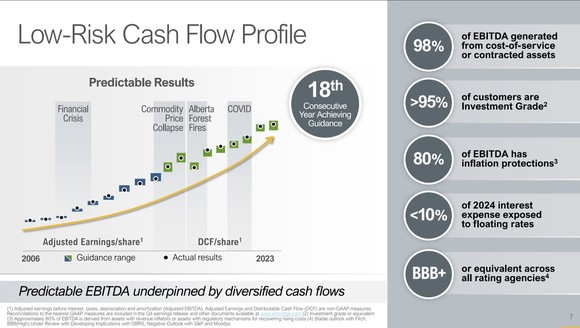 A slide showing Enbridge's consistency over the years.