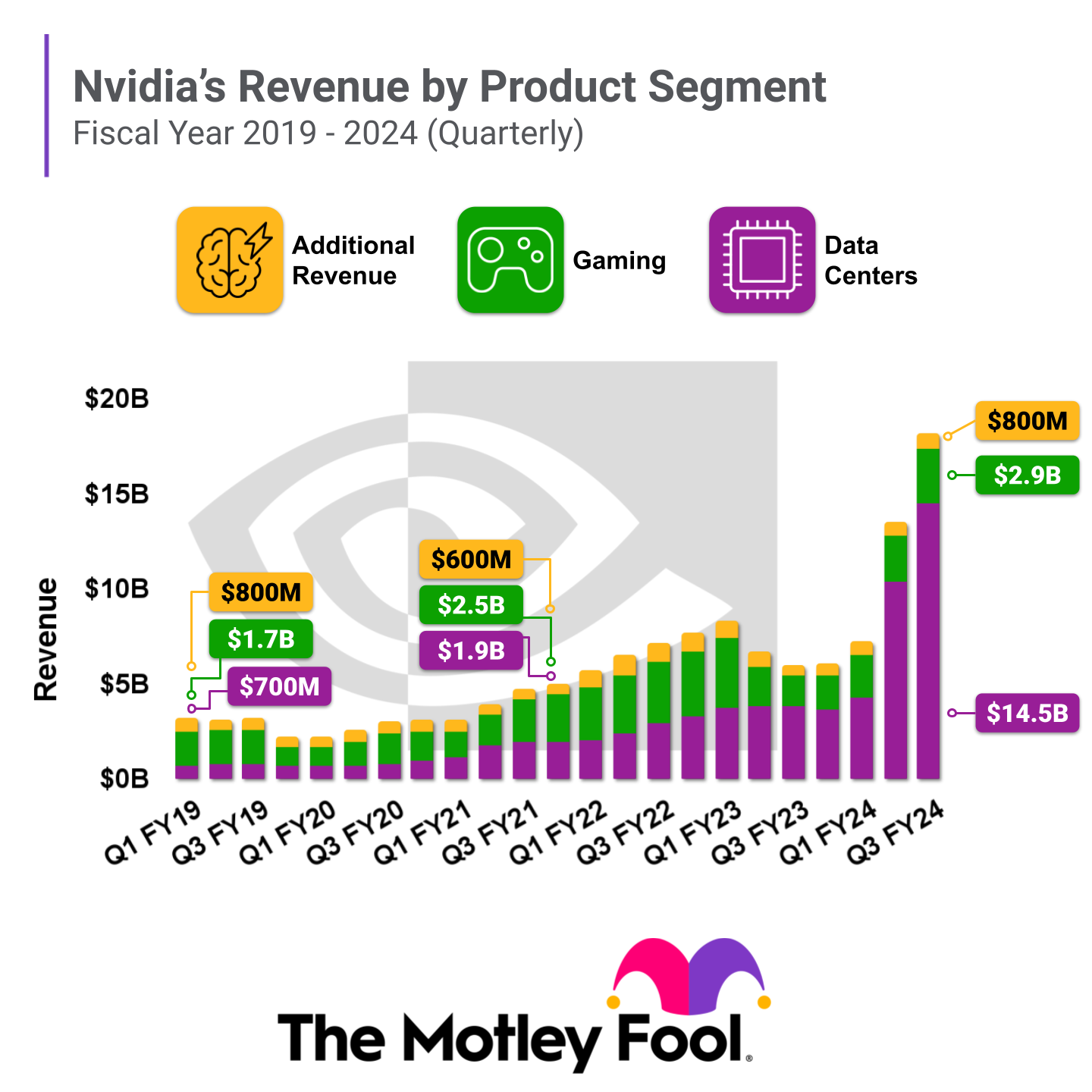 A stacked bar chart showing the composition of Nvidia's revenue each quarter going back to fiscal 2019. 