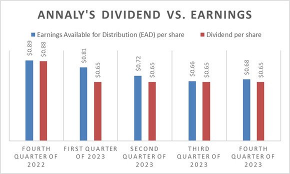 A chart showing Annaly's earnings compared to its dividend over the past year.