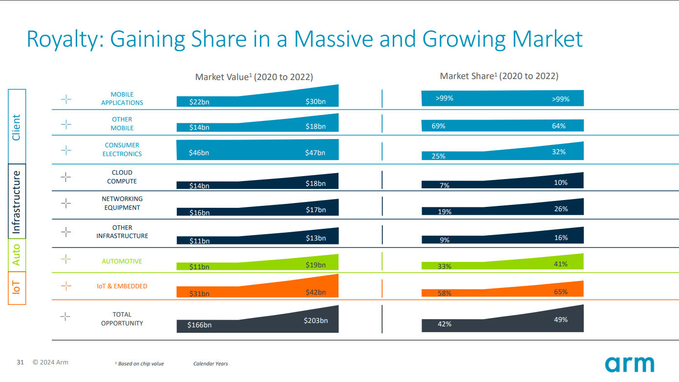 A chart showing Arm's growing market share in key areas like data centers.