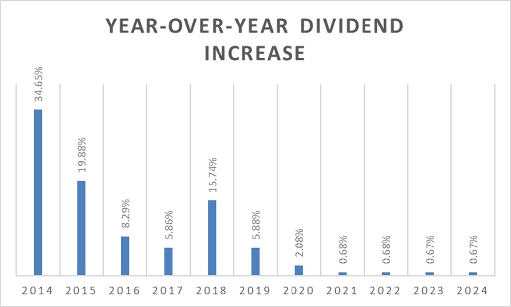 A chart showing the slowdown in 3M's annual dividend increases. 