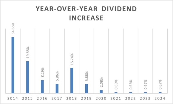A chart showing the slowdown in 3M's annual dividend increases. 