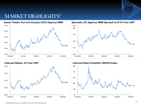 Asset yields versus interest rates.