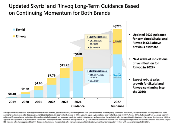 Rinvoq and Skyrizi long-term sales projections.
