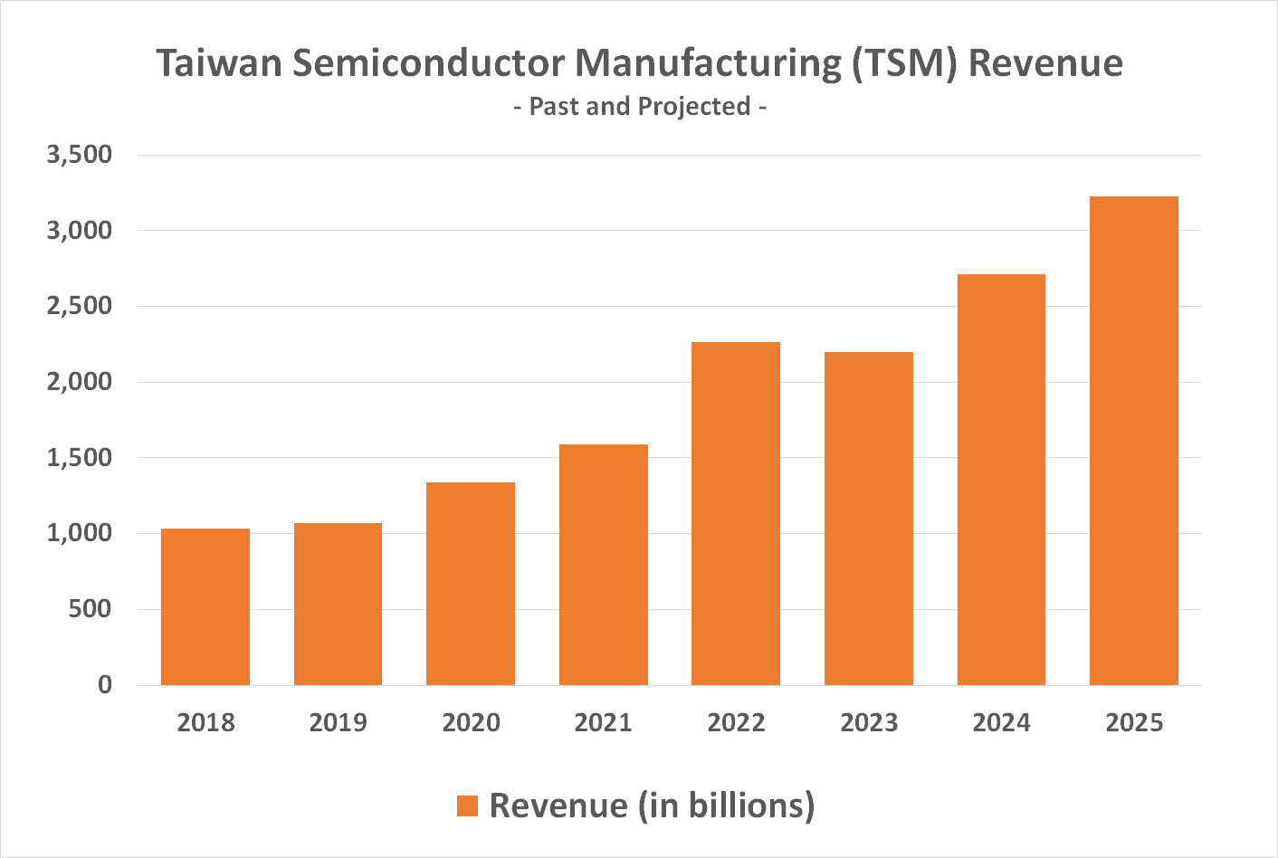 Taiwan Semiconductor's revenue growth is expected to recover in 2024, and continue growing at least through 2025.