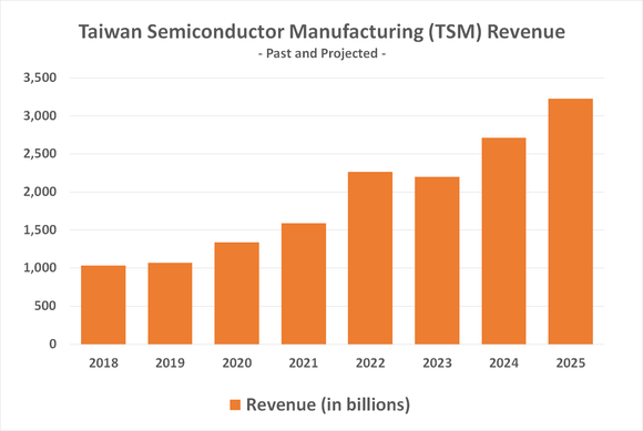 Taiwan Semiconductor's revenue growth is expected to recover in 2024, and continue growing at least through 2025.