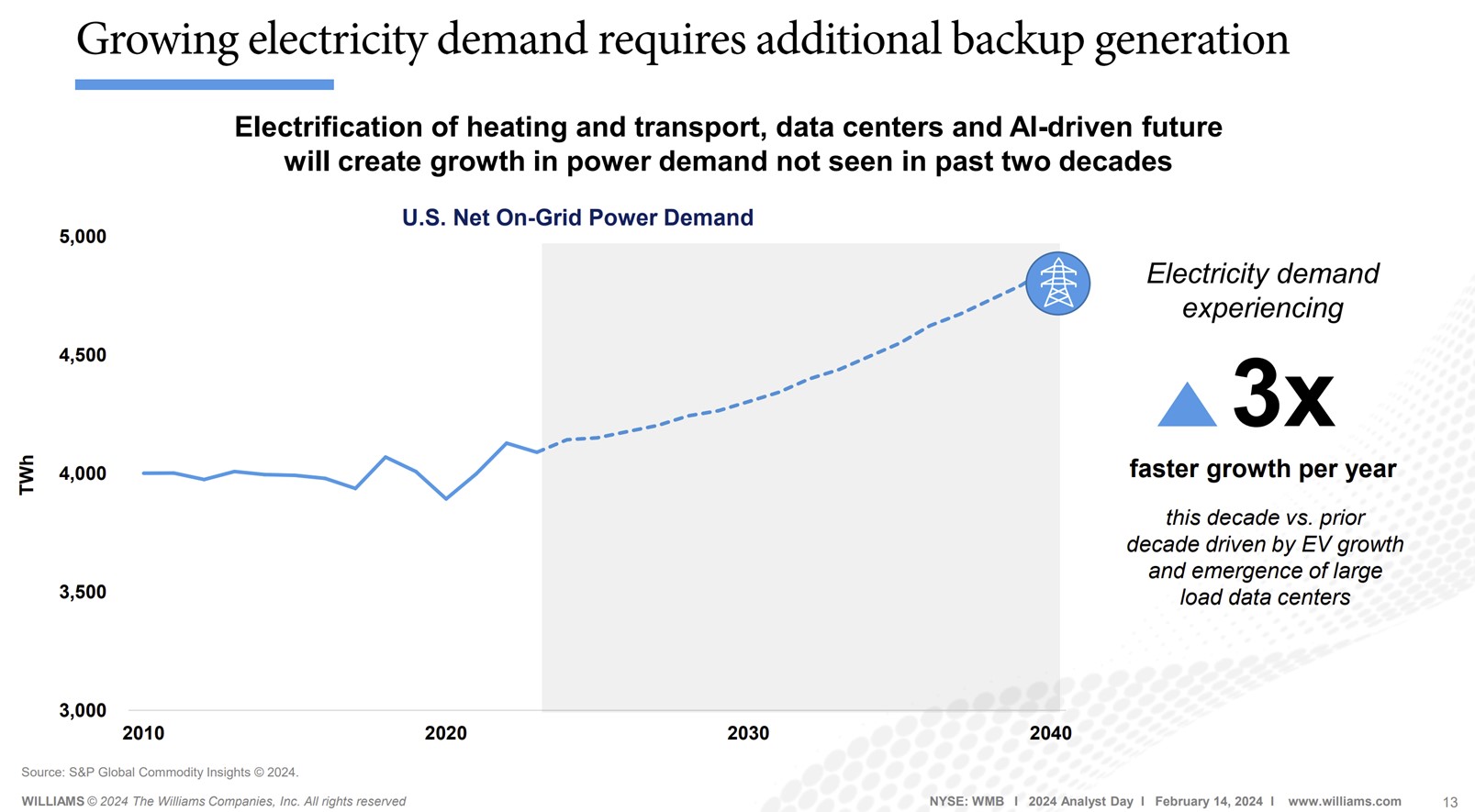 A slide showing the expected reacceleration of U.S. electricity demand. 