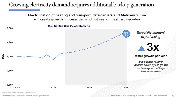 A slide showing the expected reacceleration of U.S. electricity demand. 