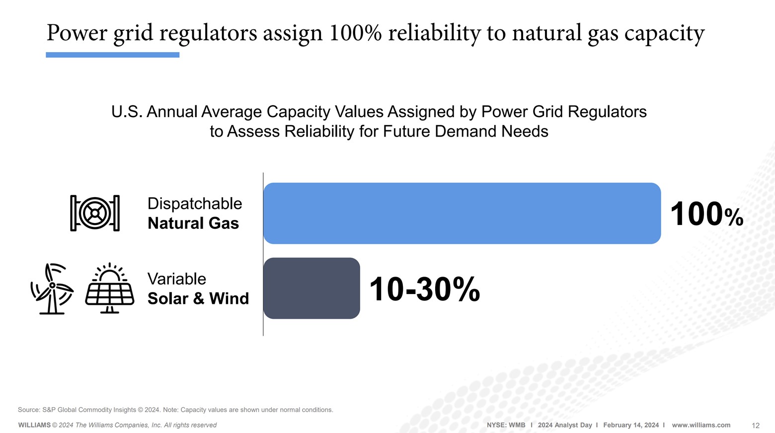 A slide showing the reliability of gas versus renewables. 